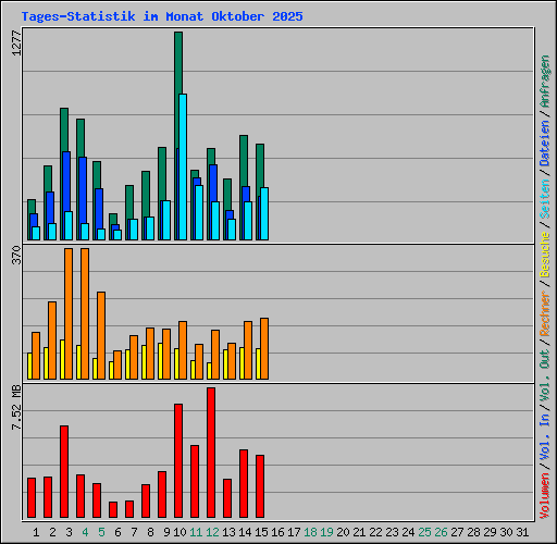 Tages-Statistik im Monat Oktober 2025