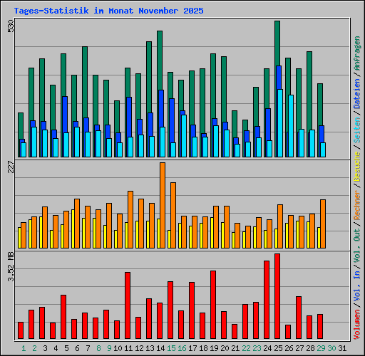 Tages-Statistik im Monat November 2025