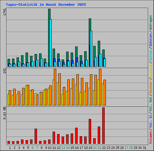 Tages-Statistik im Monat Dezember 2025