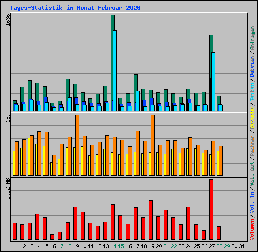 Tages-Statistik im Monat Februar 2026
