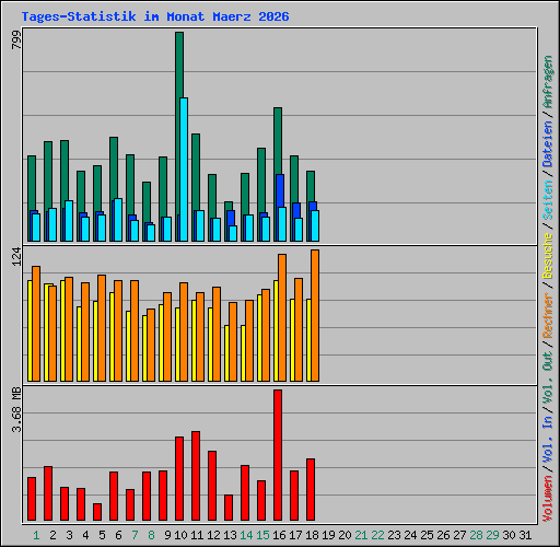 Tages-Statistik im Monat Maerz 2026