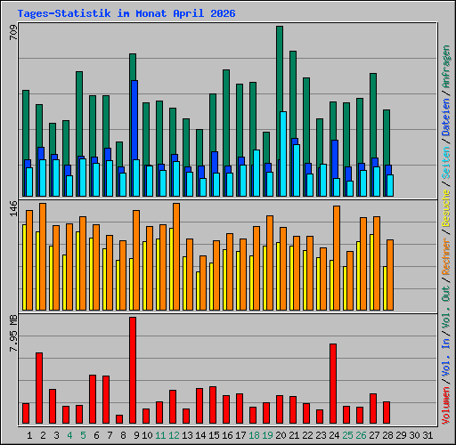Tages-Statistik im Monat April 2026