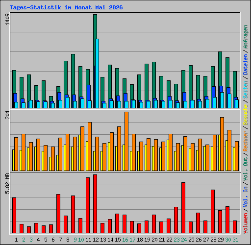 Tages-Statistik im Monat Mai 2026