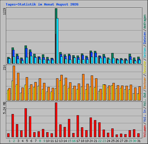 Tages-Statistik im Monat August 2026