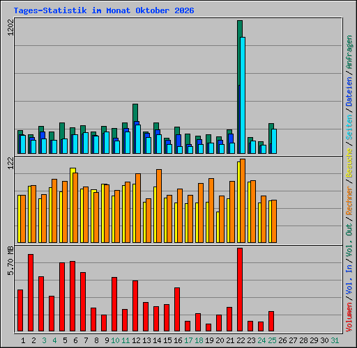 Tages-Statistik im Monat Oktober 2026