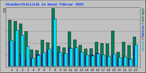 Stunden-Statistik im Monat Februar 2025