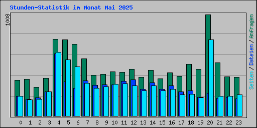 Stunden-Statistik im Monat Mai 2025