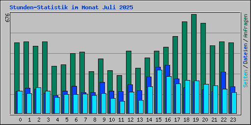 Stunden-Statistik im Monat Juli 2025