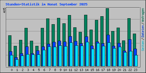 Stunden-Statistik im Monat September 2025