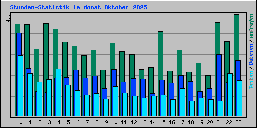 Stunden-Statistik im Monat Oktober 2025