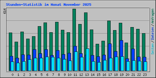 Stunden-Statistik im Monat November 2025