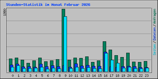 Stunden-Statistik im Monat Februar 2026