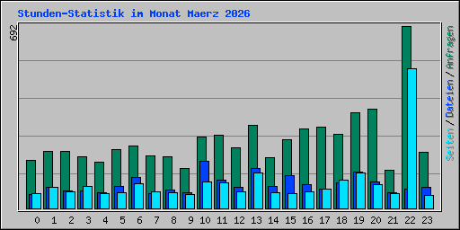 Stunden-Statistik im Monat Maerz 2026
