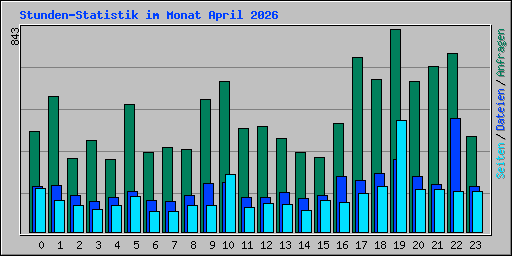 Stunden-Statistik im Monat April 2026