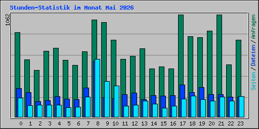 Stunden-Statistik im Monat Mai 2026