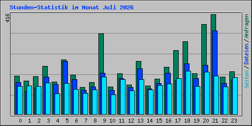 Stunden-Statistik im Monat Juli 2026