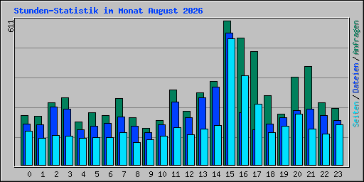 Stunden-Statistik im Monat August 2026