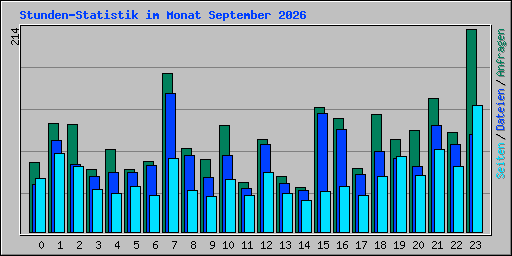Stunden-Statistik im Monat September 2026