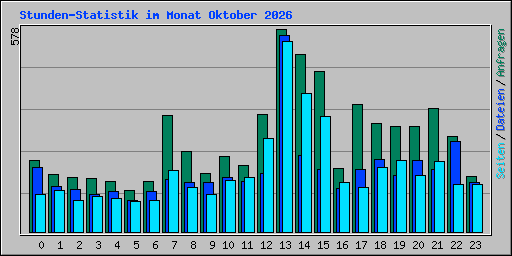 Stunden-Statistik im Monat Oktober 2026