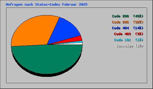 Anfragen nach Status-Codes Februar 2025