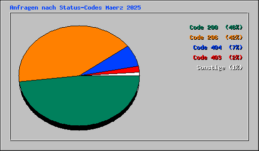 Anfragen nach Status-Codes Maerz 2025