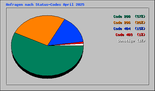 Anfragen nach Status-Codes April 2025