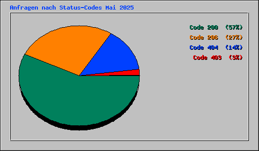 Anfragen nach Status-Codes Mai 2025