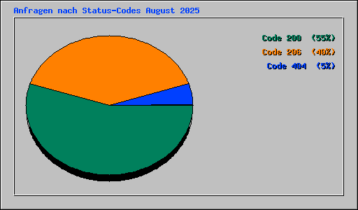 Anfragen nach Status-Codes August 2025
