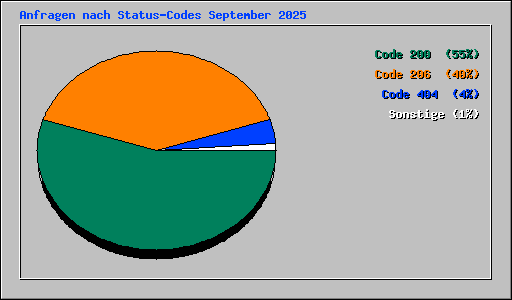 Anfragen nach Status-Codes September 2025