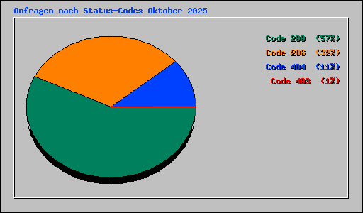Anfragen nach Status-Codes Oktober 2025
