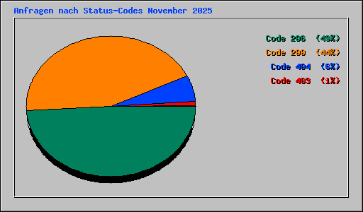Anfragen nach Status-Codes November 2025