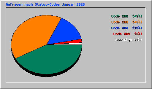 Anfragen nach Status-Codes Januar 2026