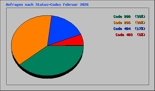 Anfragen nach Status-Codes Februar 2026