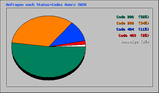 Anfragen nach Status-Codes Maerz 2026