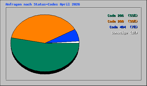 Anfragen nach Status-Codes April 2026