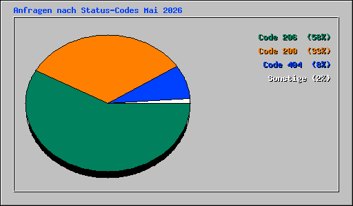Anfragen nach Status-Codes Mai 2026