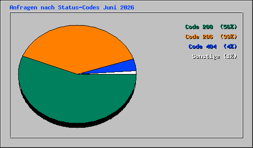 Anfragen nach Status-Codes Juni 2026