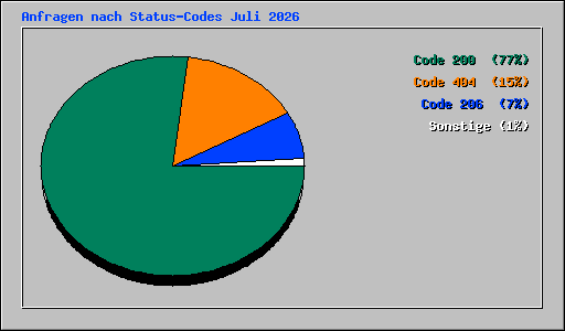 Anfragen nach Status-Codes Juli 2026