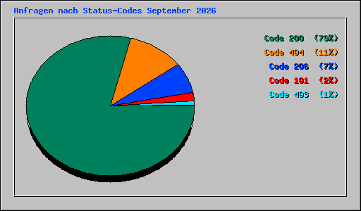 Anfragen nach Status-Codes September 2026