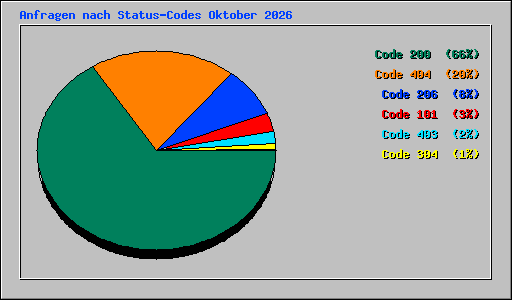 Anfragen nach Status-Codes Oktober 2026