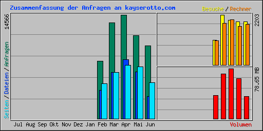 Zusammenfassung der Anfragen an kayserotto.com
