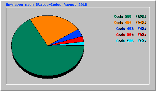 Anfragen nach Status-Codes August 2016