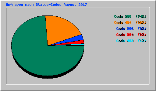 Anfragen nach Status-Codes August 2017
