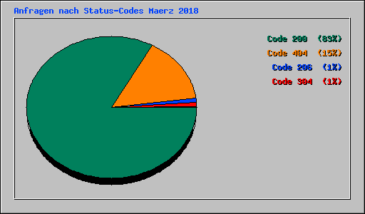 Anfragen nach Status-Codes Maerz 2018