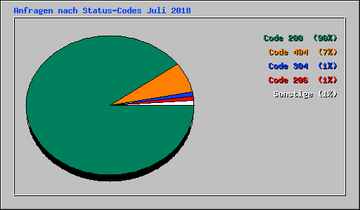 Anfragen nach Status-Codes Juli 2018