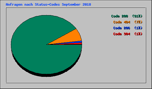 Anfragen nach Status-Codes September 2018