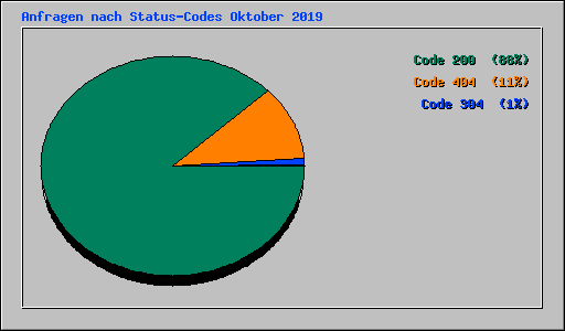 Anfragen nach Status-Codes Oktober 2019