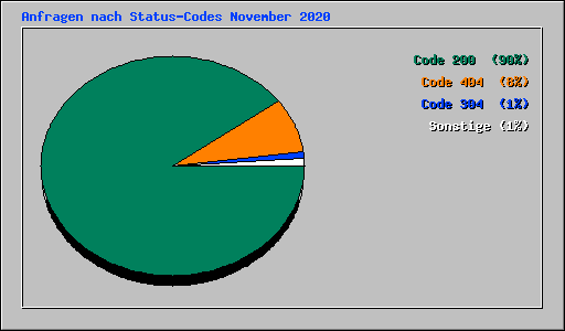 Anfragen nach Status-Codes November 2020