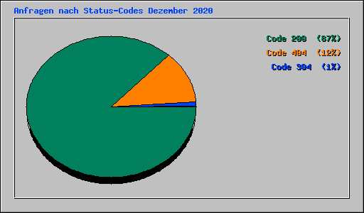 Anfragen nach Status-Codes Dezember 2020