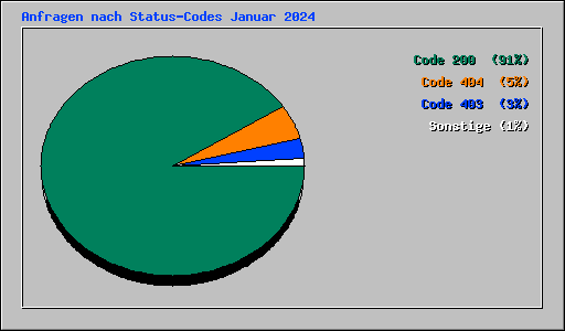 Anfragen nach Status-Codes Januar 2024